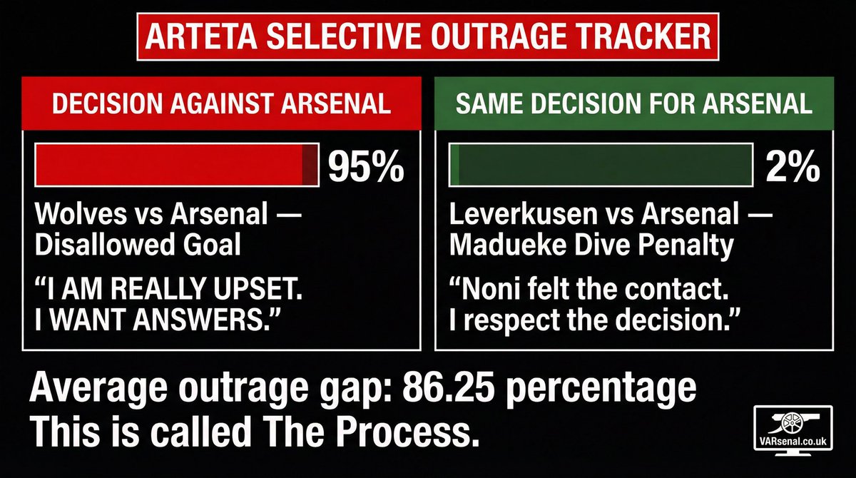 🎙️ NEW: The Arteta Selective Outrage Tracker! AGAINST Arsenal (Wolves, disallowed goal):
"I AM REALLY UPSET. I WANT ANSWERS." 95% outrage

Same decision FOR Arsenal (Madueke dive penalty):
"Noni felt the contact. I respect the decision." 2% outrage

varsenal.co.uk