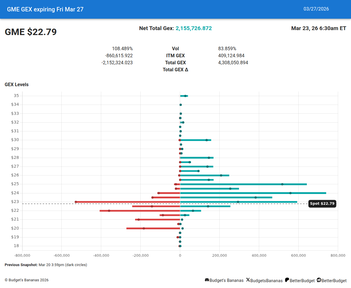BudgetsBananas's tweet photo. $GME weekly Gamma Exposure β’οΈππ§²
Look at this week's Gamma Exposure #GEX on market maker's short $GME options
Please, only the latest data, as it changes intraday π₯Ί
#GameStop #PowerToThePlayer https://t.co/229XWn7HNz