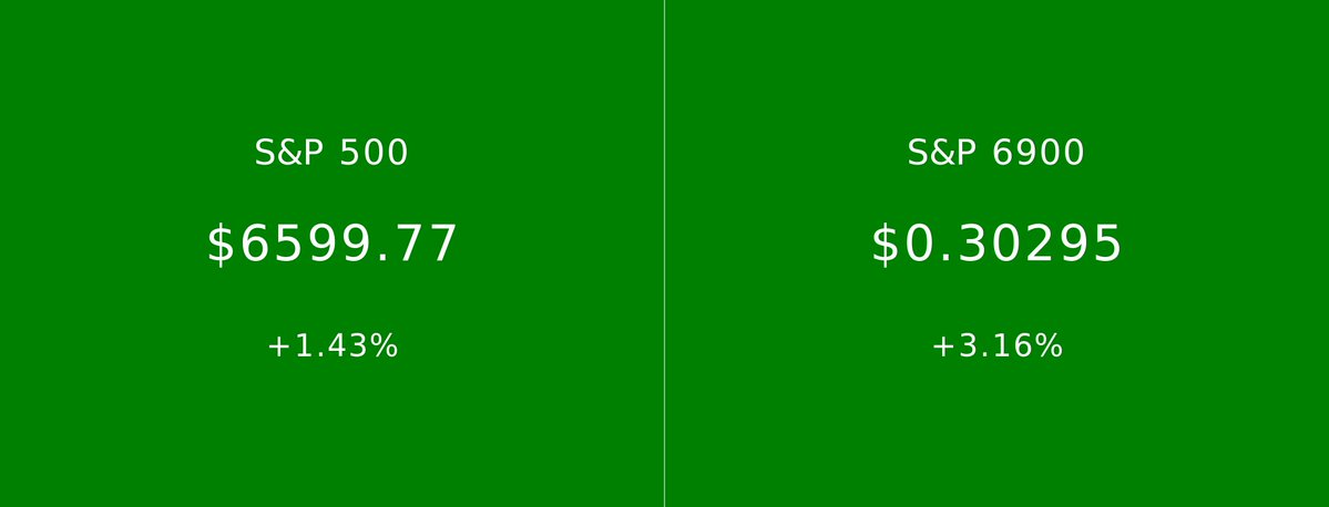 S&P 500 vs S&P 6900 tweet media