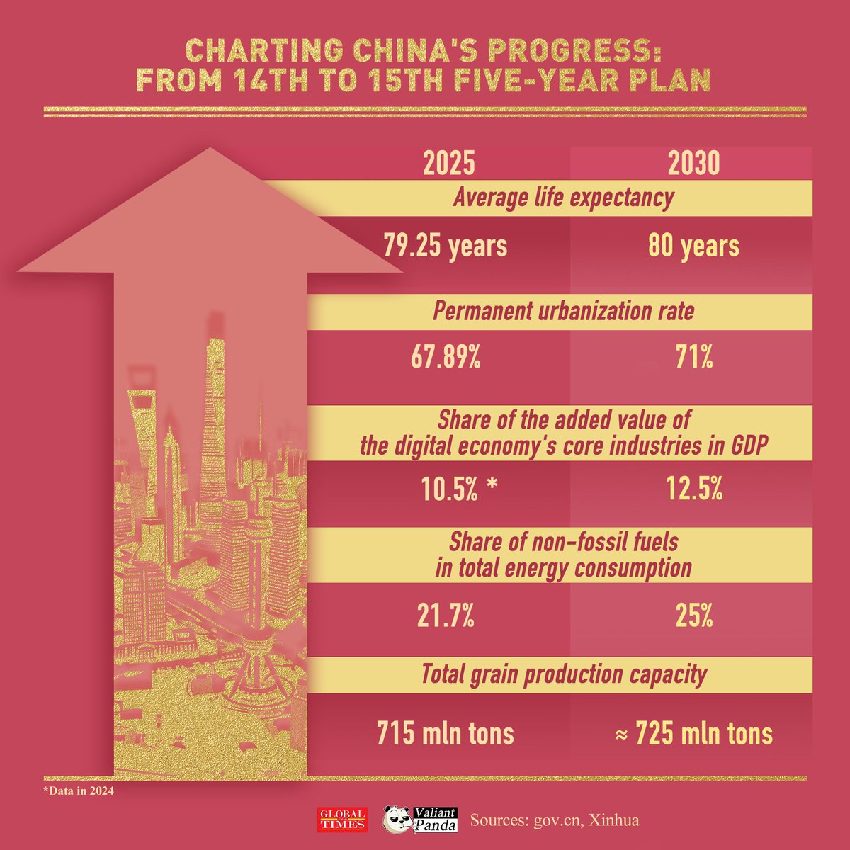 Charting China's Progress: From 14th to 15th Five-Year Plan