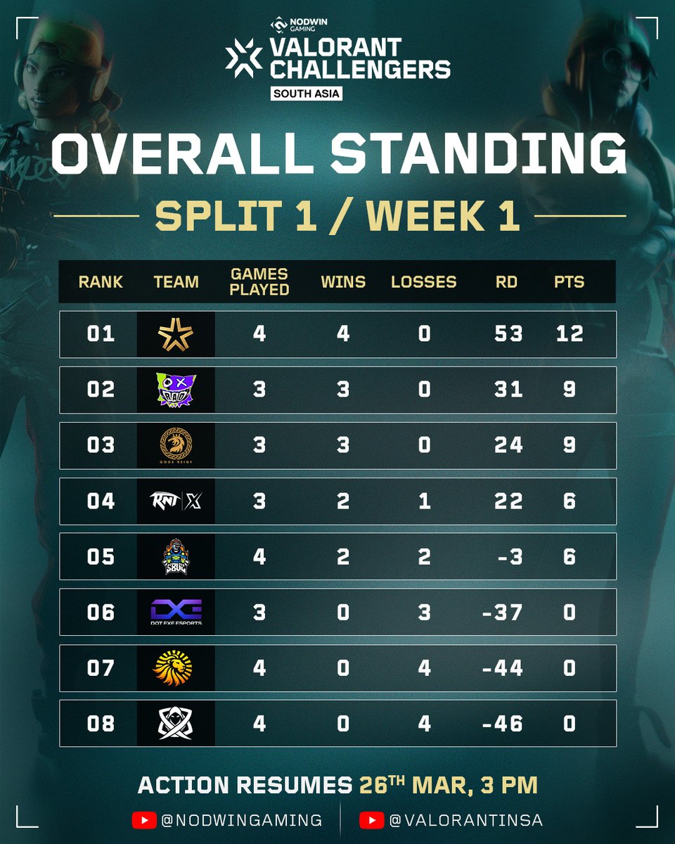 NodwinGaming's tweet image. The first stretch is done🔥 and the leaderboard is taking shape!
Here’s how the teams stack up so far after Split 1 Week 1 👀

Action resumes 26th March, 3 PM
📺 NODWIN Gaming
📺 VALORANT India &amp;amp; South Asia

#VCSA2026 #VALORANTChallengerssouthAsia #LockedIn #Valorant