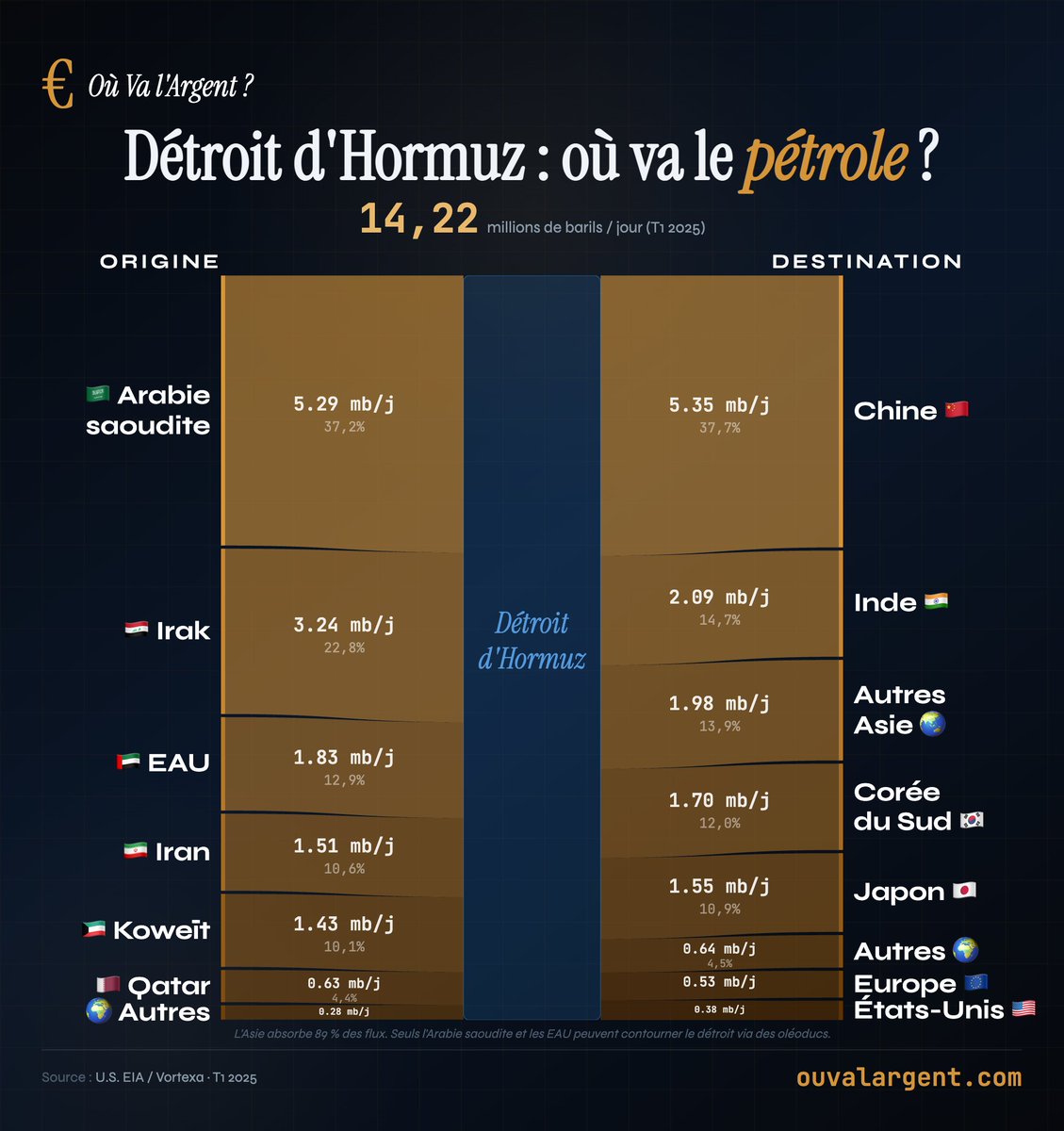 🔴 Détroit d'Hormuz : 14 millions de barils de pétrole brut y transitent chaque jour. 

Selon l'AIE (Agence Internationale de l'Energie), le marché mondial a déjà perdu plus de pétrole que lors des deux premiers chocs pétroliers.

Pertes : 11 millions de barils en moins / jour,