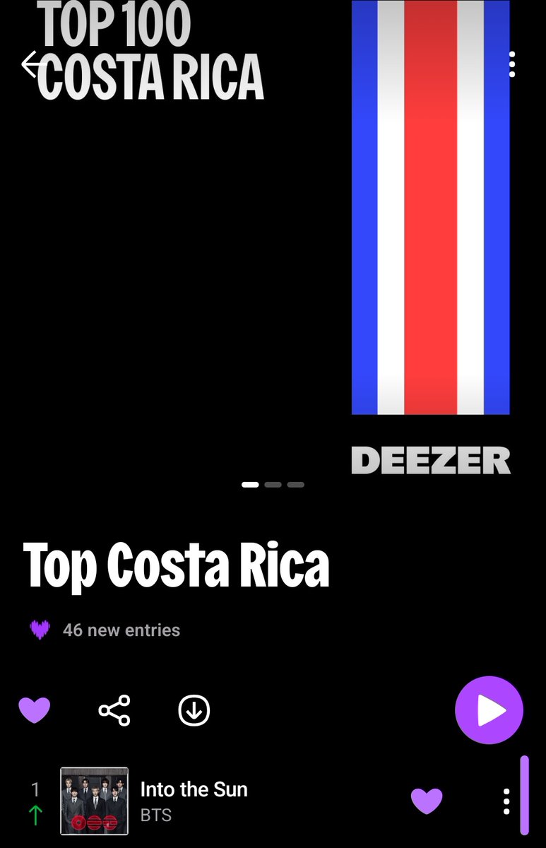 BTSCostaRica7's tweet image. [Info 📌📰]
Into The Sun de #BTS sube al puesto #1 en la lista Top 100 Costa Rica, desplazando a "SWIM" al segundo lugar 🇨🇷

#IntoTheSun #BTS