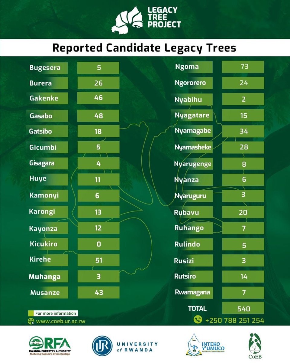 Rwanda Legacy Tree Project tweet media