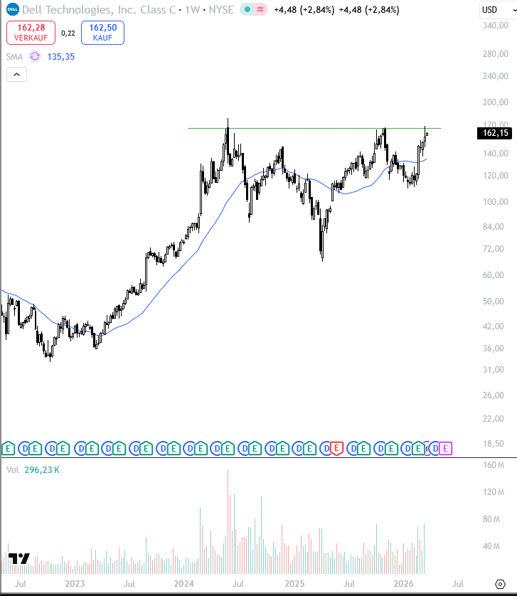 $DELL. Really strong chart. Very resilient. Leading stock.

#datacenter #ai #server