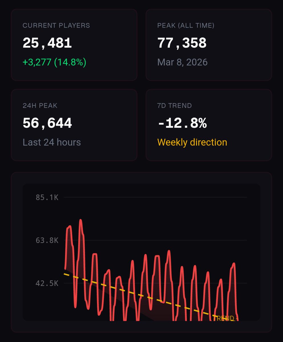PCMR Cesar Cotiz tweet media
