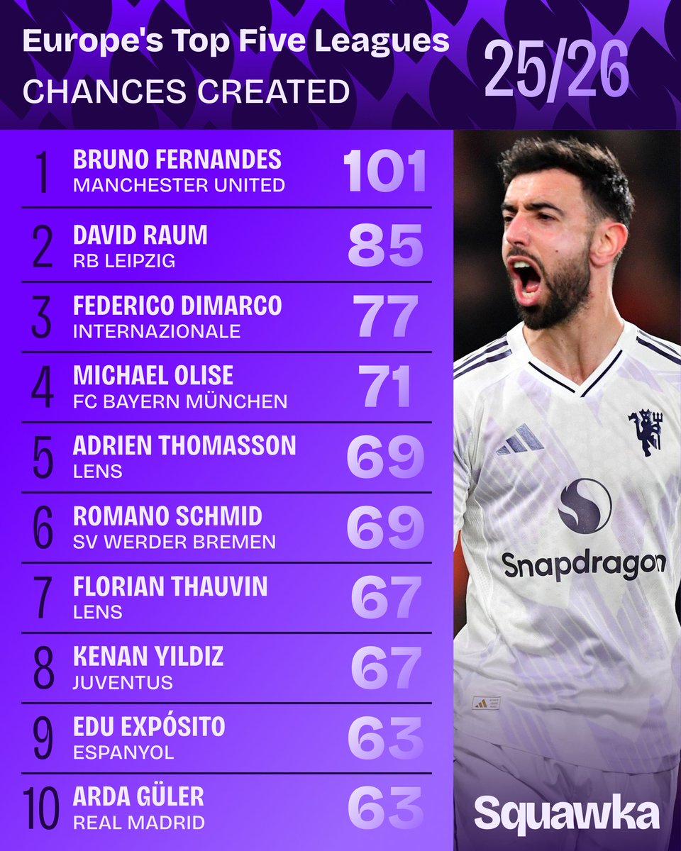 🚨 Most chances created in Europe's top five leagues this season.

— <a href="/Squawka/">Squawka</a>
