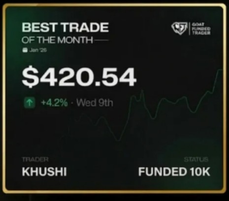 memonzohaib2's tweet photo. 🚀 Trade of the Month secured! 📈

Honored to lock in the top trade and earn this certificate. Discipline, strategy, and execution paying off. 💼🔥

Big thanks to the team for the recognition!

@EdwardXLreal @GoatFunded

#GoatFunded #TradeOfTheMonth #ProTrader #FundedTrader https://t.co/DSf4sSQ4uL