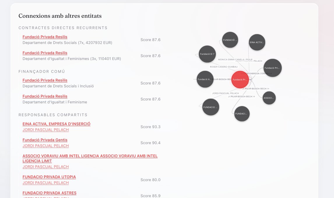 Gràfic de xarxa interactiu a cada fitxa d'entitat mostrant les conexions amb altres entitats també receptores de fons públics de les persones vinculades.

Ajuda a entendre de forma visual entitats relacionades, dins la mateixa fitxa d'entitat.