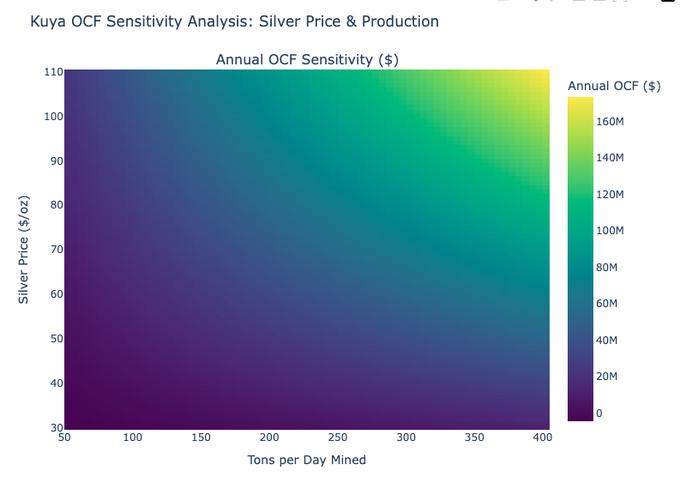 GrumpierBTDay's tweet photo. $KUYA $KUYAF
While everybody panics (although today there seems to be some renewed optimism), there are screaming deals in the market, even at much lower metals prices.

Let's run some numbers.  

Kuya has leading AISC at $15 inclusive of toll milling. Target 350tpd by end of '26. We'll smudge average grade down to 13oz/ton and let's use $40 silver.  

13oz/ton * 350ton/day * ($40/oz[silver] - $15/oz[cost]) * 90days = $10.2 million quarterly run rate at the end of Q4 next year _assuming_$40_silver_.  

Less operating costs of let's say $2M (currently $1.5M) leaves $8.2M in quarterly operating cash flow.

Lets round that down and annualize to $32M.  What's an appropriate multiple for that? Let's just figure a range:
3 = $96M
4 = $128M
5 = $160M

That'd suggest a 1-year-forward MCAP of between $96M and $160M, which compares favorably to the current $80M MCAP. The numbers are even better when you adjust for the $20M of cash on hand.  

If we re-run those numbers with silver at $60... 
- the quarterly run rate jumps from $10.2M to $18.4M
- OCF jumps from $8.2M to $16.2M 
- Annualized spikes from $32M to $64M 
- And even our pessimistic p/ocf multiple of 3 brings the implied forward MCAP to $192M.  

Silver reached $121... though I'd never model at that price. It's currently sitting at $70, which I'd still not model at.  But $60? I think that's a reasonable 'upside' price.

Of course, not all that cash will be sent off to shareholders.  

Instead there's mine development and, importantly, exploration work to be done. But we can't value exploration with any precision.

Rather, what I try to do is determine: is the expense of drilling and exploration +EV or -EV?  

Thus far, according to their presentation, KUYA has spent an average of $0.20 to define an ounce in the ground. This is an insane conversion of drill dollars to ounces.

But that's a backward-looking stat; looking forward there are at least 4 good drill targets.  

The first is the current mine. It's open at depth and along strike. Two drills are on site /today/.  

The three other targets are close to the current mine:  
- Tito, with 1km strike, and 12 trench samples over 1000g/ton 
- Carmelitas, currently measured at 250m with 15 veins identified, sampled up to 1900g/ton 
- Millococha, 500m, with samples measuring up to 2,600g/ton.

Is a drill at any of these locations likely to create value, or destroy it? I think the answer is pretty clear.

Notably, they're drilling 20k meters this year - the first drilling on site in half a decade. This *while* they're ramping from about 80tpd to 350tpd over the course of the year.

The market is offering you stupid value. You just have to be brave enough to take it.