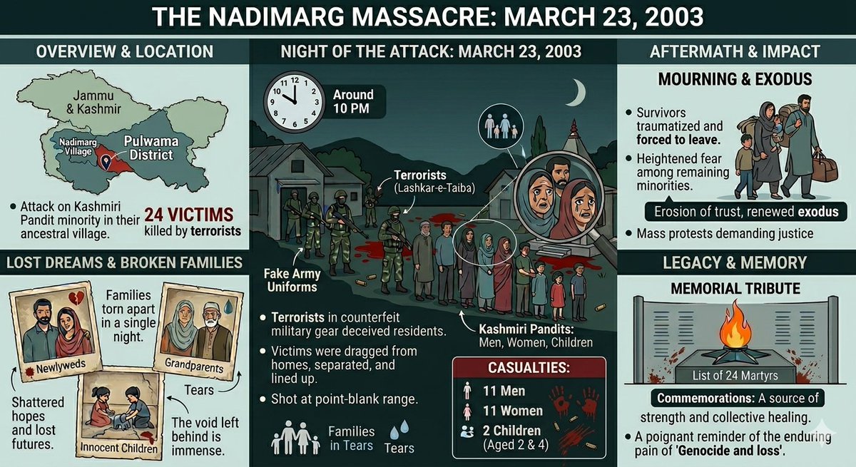 KaulSunil's tweet photo. #Nadimarg - 23 March 2003 10pm.
​24 #KashmiriPandits, including infants aged 2 &amp; 4, were lined up &amp; murdered by terrorists in cold blood. A peaceful village turned into a graveyard in minutes.  
​We bear scars of this #KashmiriPanditGenocide. Will NEVER forget.
​#NadimargMassacre https://t.co/P0JuIlGTpv