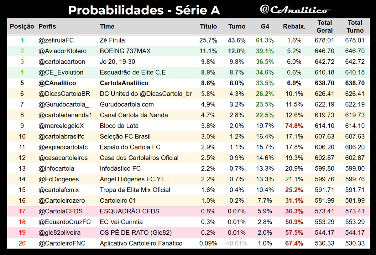 CAnalitico's tweet photo. Probabilidades da #LigaVirtualAnalitico #SerieA após a #rodada8.

Líder geral: @zefirulaFC
G4: @AviadorKtolero, @cartolacartoon, @CE_Evolution
Z4: @CartoleiroFNC, @gle82oliveira, @EduardoCruzFC, @CartolaCFDS

#cartola https://t.co/O7gKWRjxEC