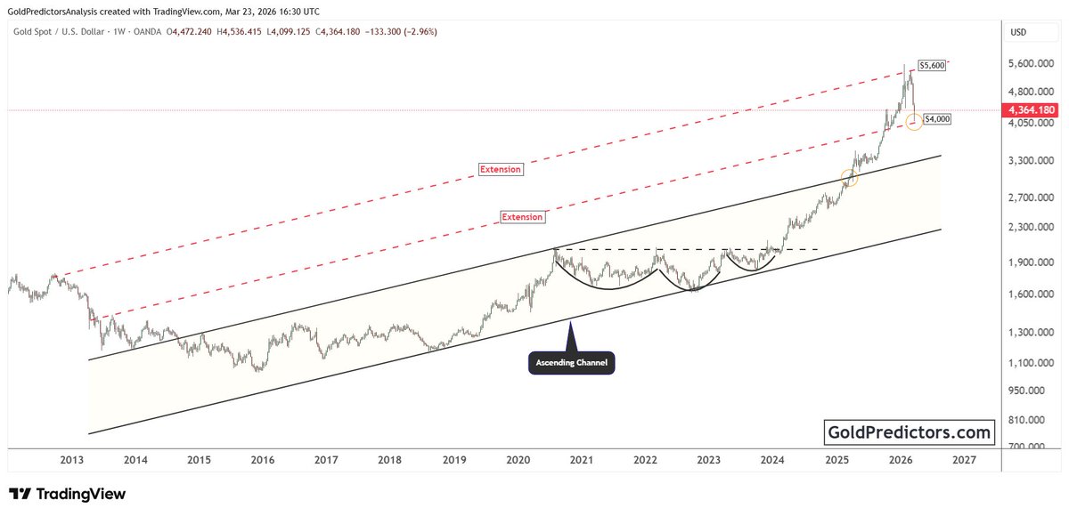 Gold Predictors tweet media