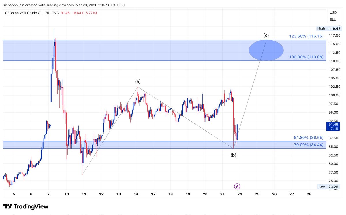 Rishabhh005's tweet photo. #USOIL
Wave C Of Wave B Came Very Fast And Took Support Exactly at 61%-70%
Given Breakout of 91$
Entering In Wave C 📈 https://t.co/3JawQP9IQB