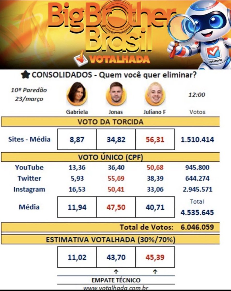 NO VOTALHADA JA VIROU GENTEEE!!!! 

TEMOS QUE CONSEGUIR MAIS VOTOS ÚNICOS É ISSO QUE VAI DEFINIR ESSE PAREDÃO, VAMOS ATRAS DISSO #ForaJuliano