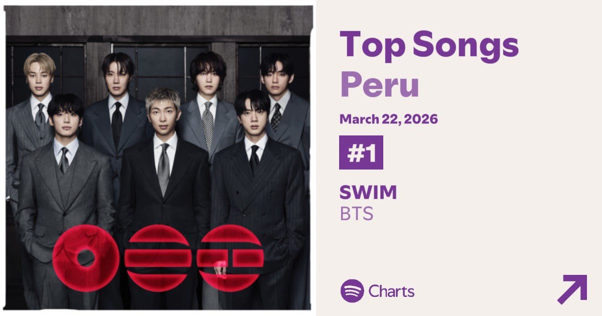 ARMYForce_Peru's tweet photo. Spotify Perú 🇵🇪 | #BTS_SWIM se mantiene en el #1 con 214,196 streams en Top Songs Peru Chart. ¡Todas las canciones del álbum #BTS_ARIRANG se mantienen en el TOP15!

1. SWIM — 214,196
3. Body to Body — 126,930
4. Holigan — 113,269
5. FYA — 107,170
6. Like Animals 🔺— 105,602 https://t.co/JvpV8I10K1