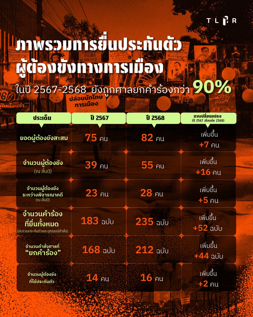 TLHR / ศูนย์ทนายความเพื่อสิทธิมนุษยชน tweet media