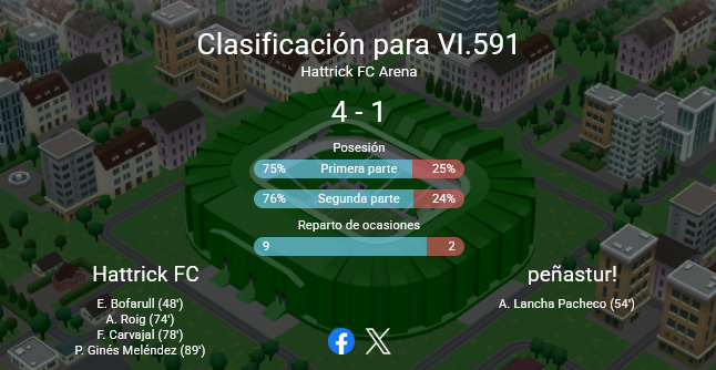 👑 ¡Seguimos en VI!

Este fin de semana, nuestro equipo ganó 4-1 en el partido de promoción para mantenerse en la categoría

Pese a lo superiores que éramos sobre el papel, el partido se atascó bastante y no lo pudimos resolver hasta pasado el minuto 70