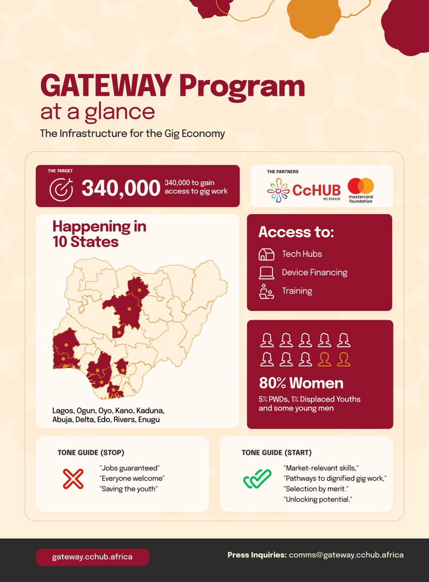 edtechcoe's tweet photo. 🚀 GATEWAY is Live!

The day has finally arrived! Today, we’re excited to officially launch **GATEWAY**, CcHUB’s flagship program designed to empower *340,000 young Nigerians** to earn from global creative gig opportunities.

📝 Registration is now open
👉 https://t.co/Aut79DN6mZ https://t.co/6rV9wvfR7J