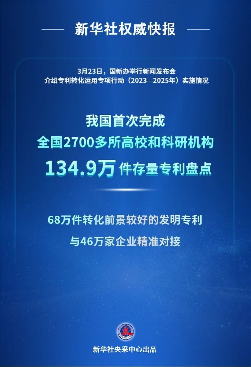 DailyBeijing's tweet image. 中国首次完成全国2700多所高校和科研机构存量专利盘点
#China has completed, for the first time, an inventory of 1.349 million existing #patents from over 2,700 universities and research institutions nationwide.