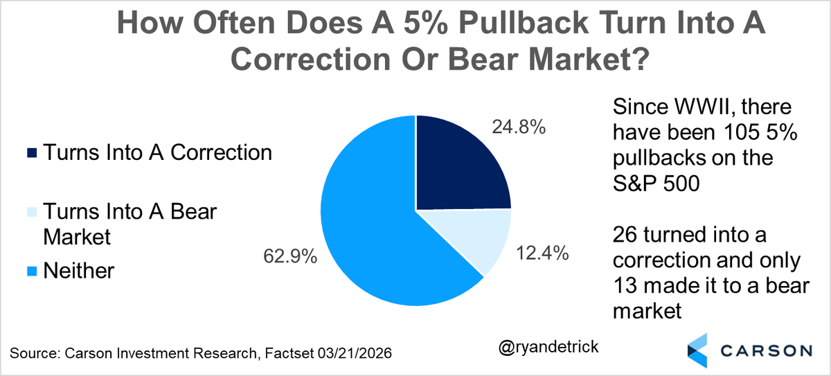 RyanDetrick's tweet photo. Yes, this recent bout of volatility hasn't been fun for investors, but remember, volatility is the toll we pay to invest.

These three charts are timeless and always come in handy in times like this.

Chart 1 - The average years sees more than three separate 5% mild pullbacks a year and one 10% correction on average a year. This is our first 5% mild pullback since November, it happens.

Chart 2 - Peak-to-trough the S&P 500 corrects 14.1% on average since 1980. Looking closer at those past 46 years, 24 of them saw a 10% correction and incredibly 14 of those years still finished higher.

Chart 3 - We are in a mild correction, but how often do things get worse? 24.8% of the time stocks move into a correction and only 12.4% do they move into a bear market.
