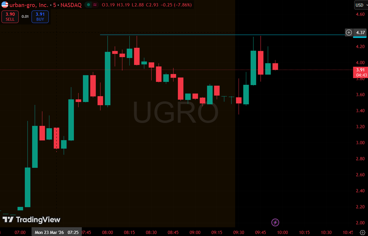Pratt_Jason25's tweet photo. $UGRO Soars 79% on IPG-Flash Merger
Urban-gro jumps to $3.91 as IPG-Flash merger with T20 cricket expansion drives premarket surge and investor excitement. https://t.co/h19bFR3WkC