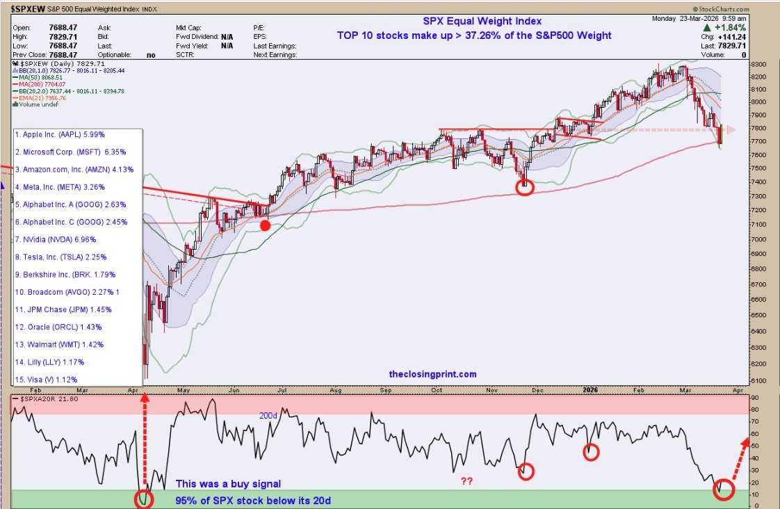 Couzin_Vinny's tweet image. $NYA 200d bounce 3:1 UP #VOLUME - RSI rising - beware of a bull trap. That said, need day 2 (tomorrow) FTD and a push above 200d to get more confident.

Note the number of stocks below 20d are at WASH OUT lows and tend to reverse.