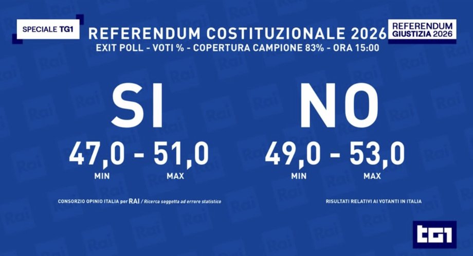 Primi exit poll.