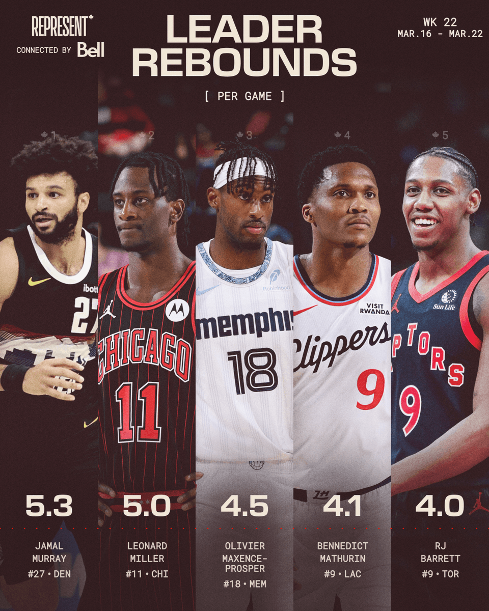 NBACanada's tweet image. 🇨🇦 The CANADIAN LEADERS in REBOUNDS from Week 22 (Mar. 16-22)! 🇨🇦

#REPRESENT is connected by Bell.