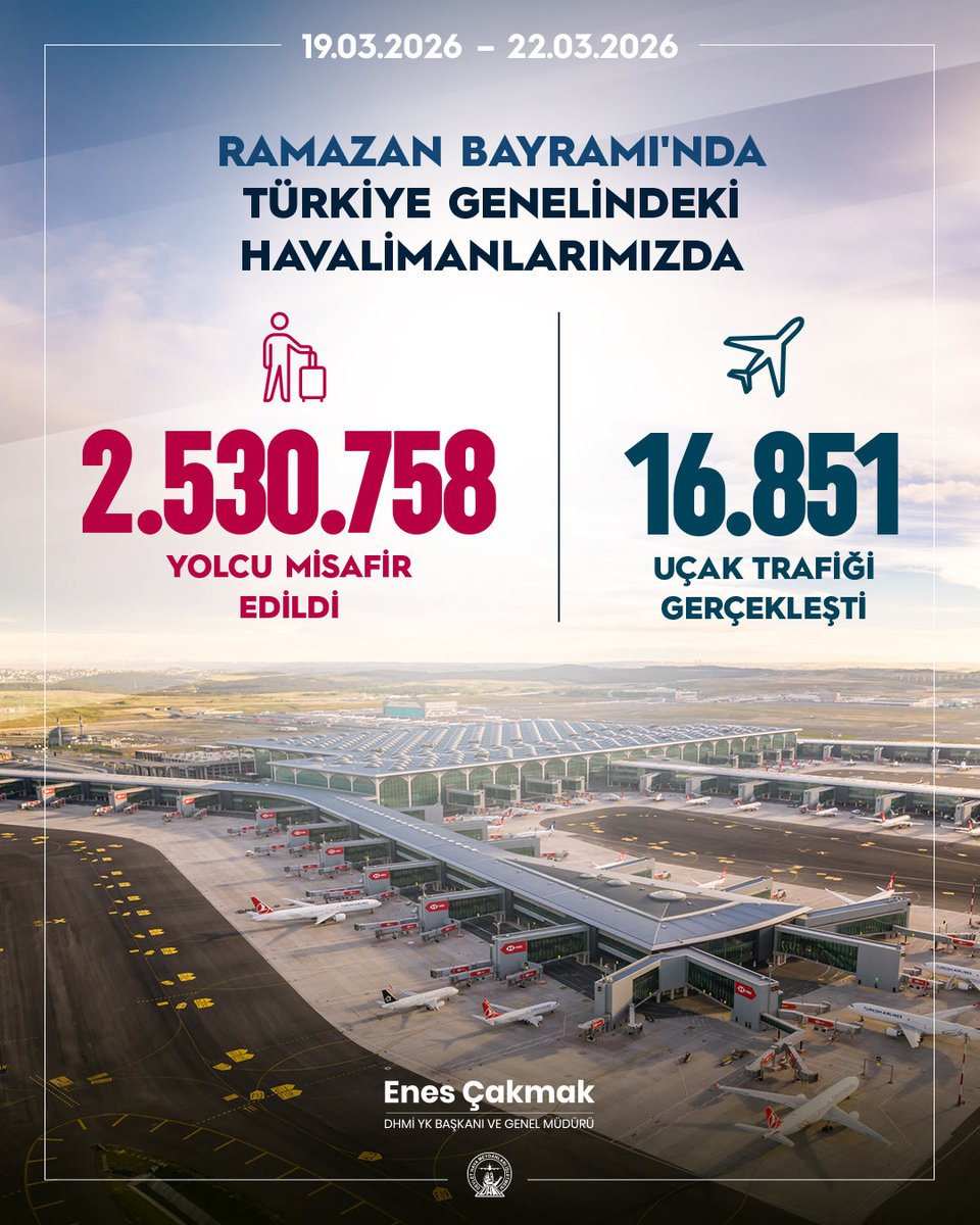 Ramazan Bayramı tatilinde (19-22 Mart 2026) Türkiye genelindeki havalimanlarımızda 2,5 milyonun üzerinde yolcumuzu misafir ettik; sayısı 16 bini aşan uçuşu emniyetli ve etkin bir şekilde yönettik.

Bu dönemde özellikle İstanbul Havalimanı’nda 873.851 yolcuya hizmet verilerek