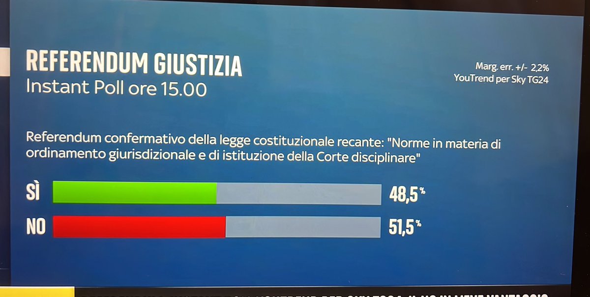 smenichini's tweet photo. Gli #instantpoll di @you_trend sono talmente ravvicinati che il risultato vero può essere naturalmente diverso.
Però un plebiscito per @GiorgiaMeloni non ci sarà stato in ogni caso https://t.co/xSKlpXNQ6U