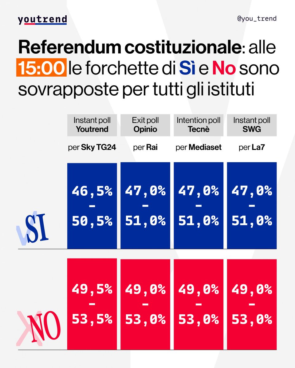 you_trend's tweet photo. 🗳 #Referendum, confronto tra i dati delle ore 15:
Youtrend/Sky TG24 Sì 46,5-50,5%, No 49,5-53,5%
Opinio/Rai Sì 47,0-51,0%, No 49,0-53,0%
Tecnè/Mediaset Sì 47,0-51,0%, No 49,0-53,0%
SWG/La7 Sì 47,0-51,0%, No 49,0-53,0%
#MaratonaYoutrend https://t.co/Kn3Ofl9zV6