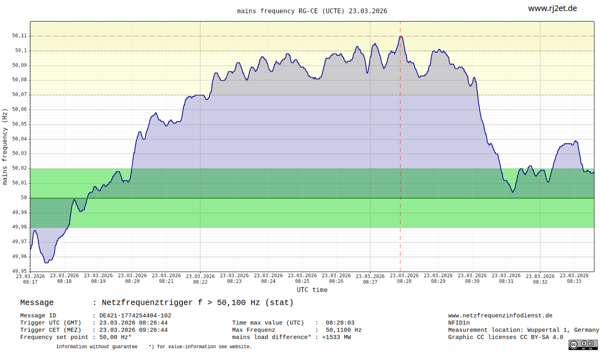RJ2-Netzfrequenzinfodienst tweet media