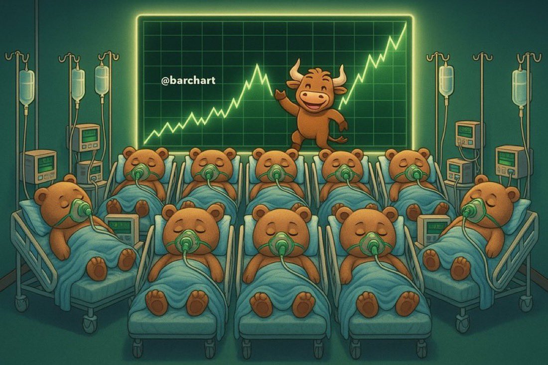 Barchart's tweet photo. Bears Have Returned Home https://t.co/7EzrfDXtru