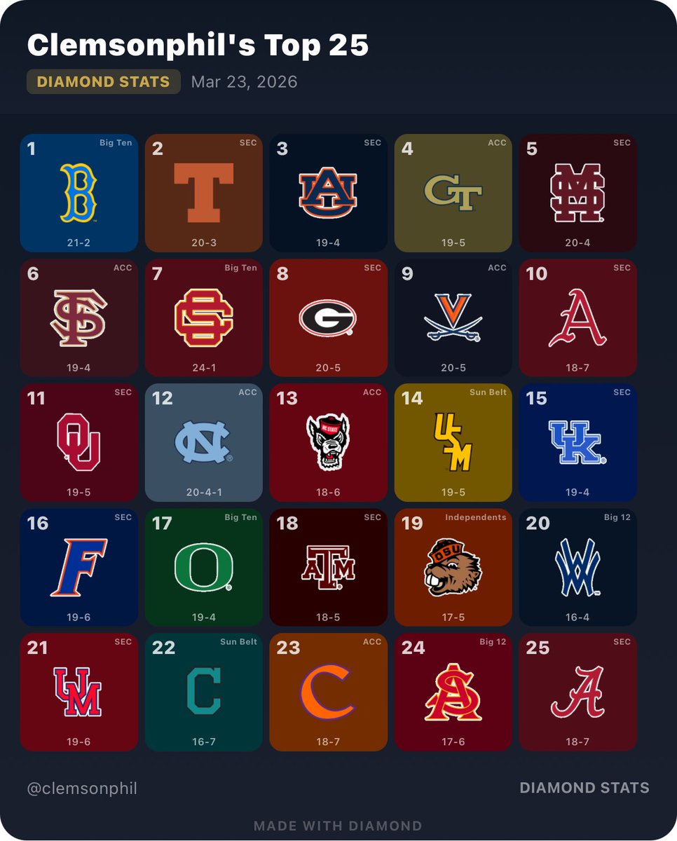 Clemson Phil (#23, 18-7) tweet media