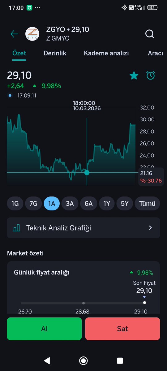 mmbozkurt07's tweet image. #zgyo sabır meyvelerini veriyor bugün bankoff yüklü almış yarın ki durumunu izlemekte fayda var #bi5