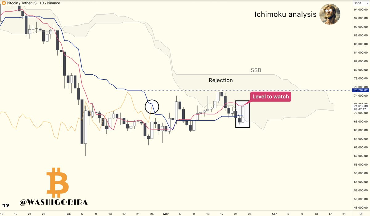 #Bitcoin 

Stocks surged and oil prices tumbled after President Donald Trump said US attacks on Iran's infrastructure would be postponed.

#BTC followed and bounced 5%.
Tenkan 🔴 around $71.6k remains the key level to watch.