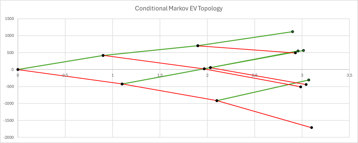 QuantTrader14's tweet photo. $SPY, /ES
Rare for me to find a >60% hit rate signal on 5 min bar with symmetrical payoff statistics. Significant tail risk exists on the downside. https://t.co/GrbgO1ZGz7