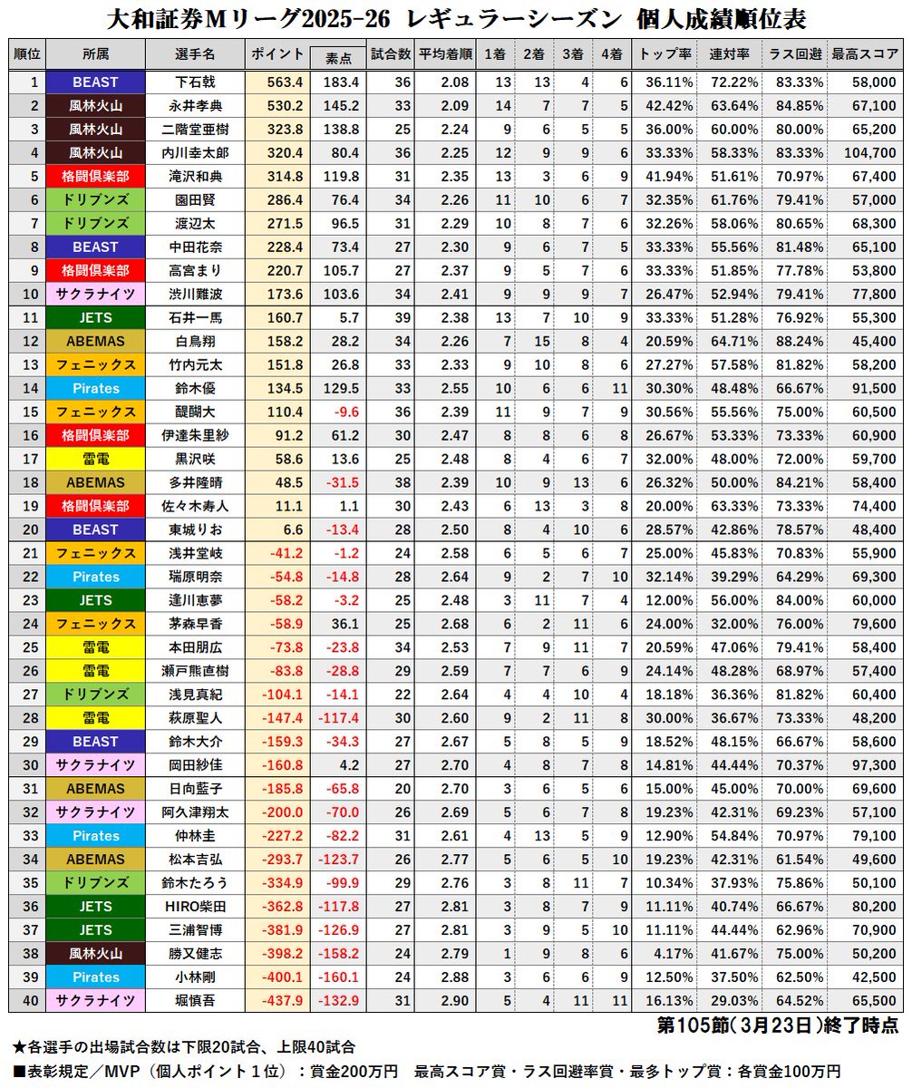 大和証券 #Mリーグ 2025-26【個人成績順位表】 第105節終了時点
