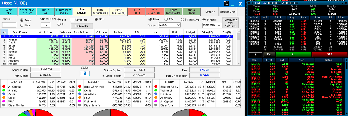 truetradetale's tweet image. #segyo #kayse #bera dan çıkan para...

#ızmdc ye girer mi?

#bist100 #borsa #hisse