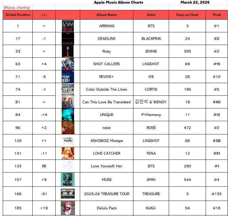K-Pop Charting tweet media