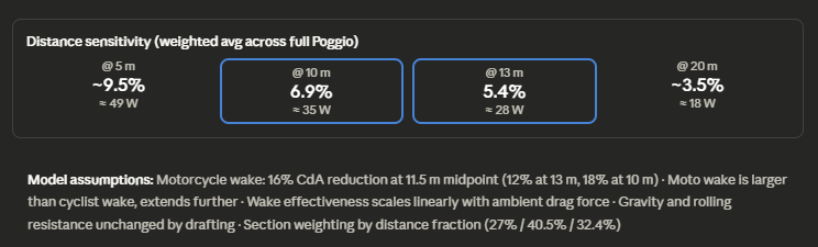 MeghaaReddy's tweet photo. @LucGrefte this is true.. i am no expert but got all relevant data and ran numbers with claude without wind, pogi weight 66kg, poggio time 5.45, y1rs bike cda etc etc... the difference is less than 2.5%(15 watts with real wind on poggio that day) with motos at 10mts.

without wind its 6.5% https://t.co/axZjFljO7c