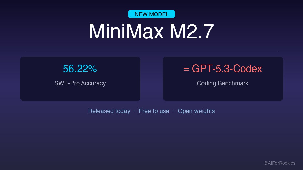 AIForRookies's tweet photo. A new AI model just matched GPT-5.3 at coding.

It's called MiniMax M2.7.

Released today. Free. Open weights.

We now have more frontier coding models than we know what to do with.

The question isn't which model to use.
It's what you're building.

What are you building? https://t.co/2BVSSOier9