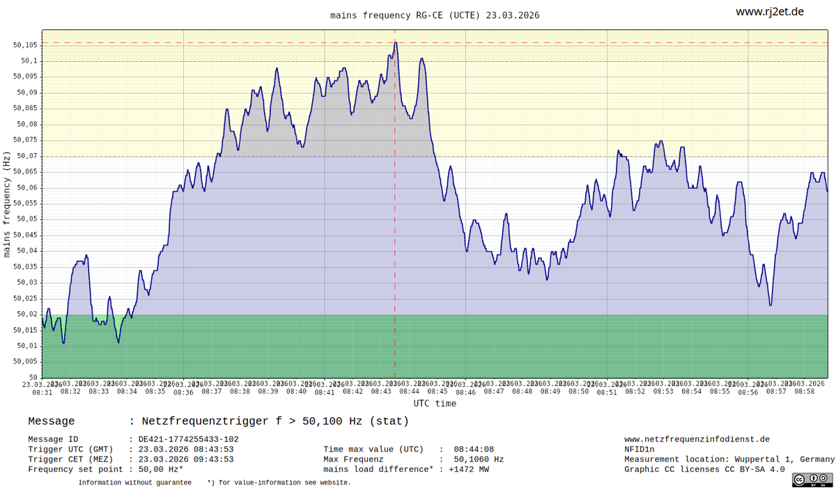 RJ2-Netzfrequenzinfodienst tweet media