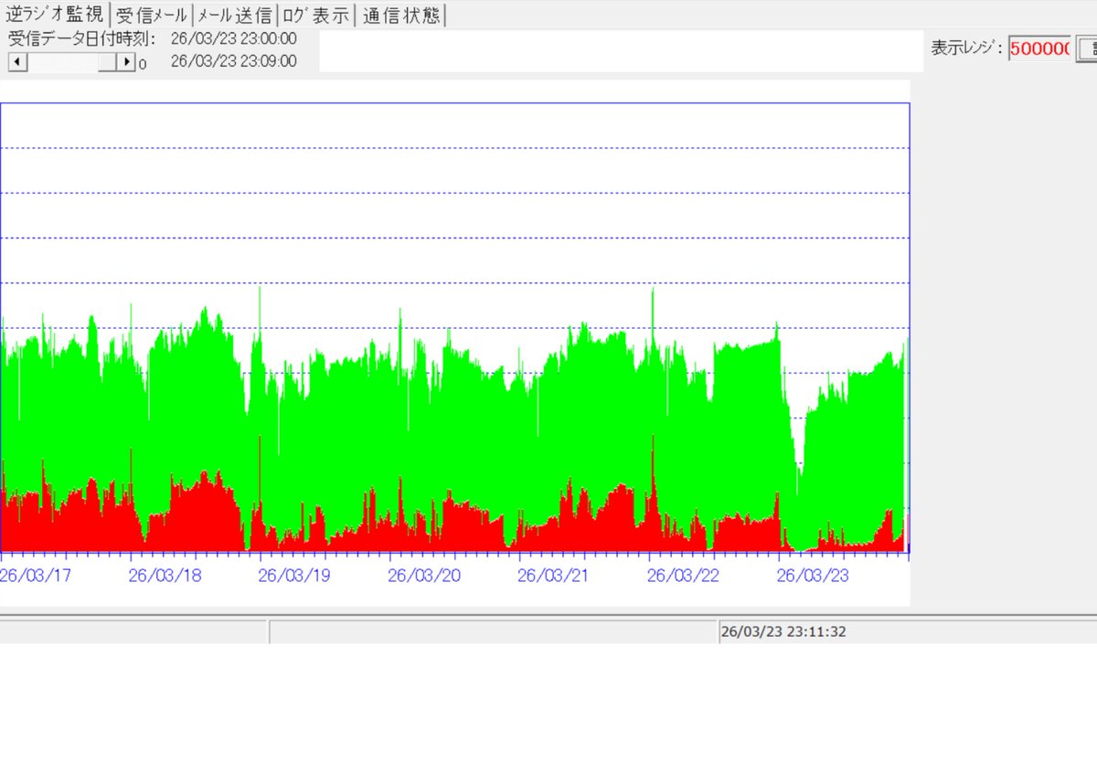 kirinjisinken's tweet photo. 観測機1、3、4、5のデータです

観測機1は日本列島周辺の地震前兆反応を捉えています
表示を一桁大きくレンジを1000000にしています
16日は300000の最大クラスの反応が出て下降し再上昇して20日をピークに下降していましたが今夜再上昇しています
警戒が必要なパターンです
同じ様な反応の出現パターンですがパターン全体が下降しています

観測機3はプレート境界周辺や中央構造線周辺の地震前兆反応を捉えています
18日に急激に下降しましたが地震は発生しないで大きな反応が再出現してきました今夜はまた警戒が必要なパターンが出ています
全体的には収束傾向なので警戒が必要です

観測機4は中部地方や近畿地方と東海、東南海地震、日向灘の前兆反応を捉えています、
16日、17日をピークに下降傾向でしたが今夜は再上昇しています
しばらくは警戒が必要です

観測機5は関東地方と伊豆諸島周辺の地震前兆反応を捉えています、
16日から下降傾向でしたが今日は再上昇しています警戒が必要です

4っの観測機に反応が出るパターンが繰り返しているので巨大地震の可能性が高くなっています

大気重力波は
北海道全域と南東沖
東北地方と東方沖
関東地方東方沖、伊豆諸島
北陸地方　近畿地方、中部地方
日向灘
フィリピン海プレート北部、中部
沖縄方面に出ています
広い範囲で出ているのでM7クラスの地震に警戒が必要です