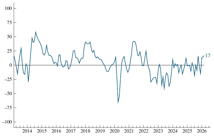 ChicagoFed's tweet photo. New data: The Chicago Fed Survey of Economic Conditions (CFSEC) Activity Index increased to +17 in March from +14 in February, suggesting that economic growth was above trend. The CFSEC is a survey of organizations located in the Seventh District. #CFSEC https://t.co/Zy5eCk7DyX https://t.co/SqIDgan9KF