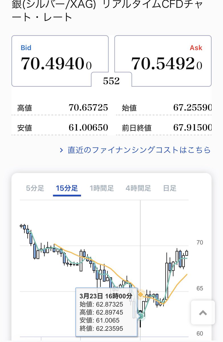 銀さん、地獄(61ドル)から7時間で先週末の地点(70ドル)に生還⬆️
#銀価格
