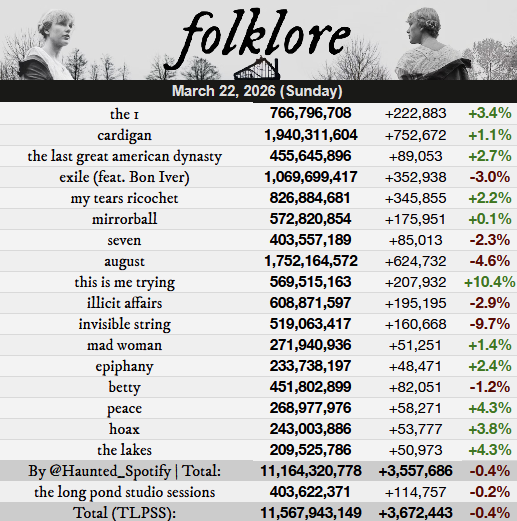 Haunted Swiftie - TS Spotify tweet media
