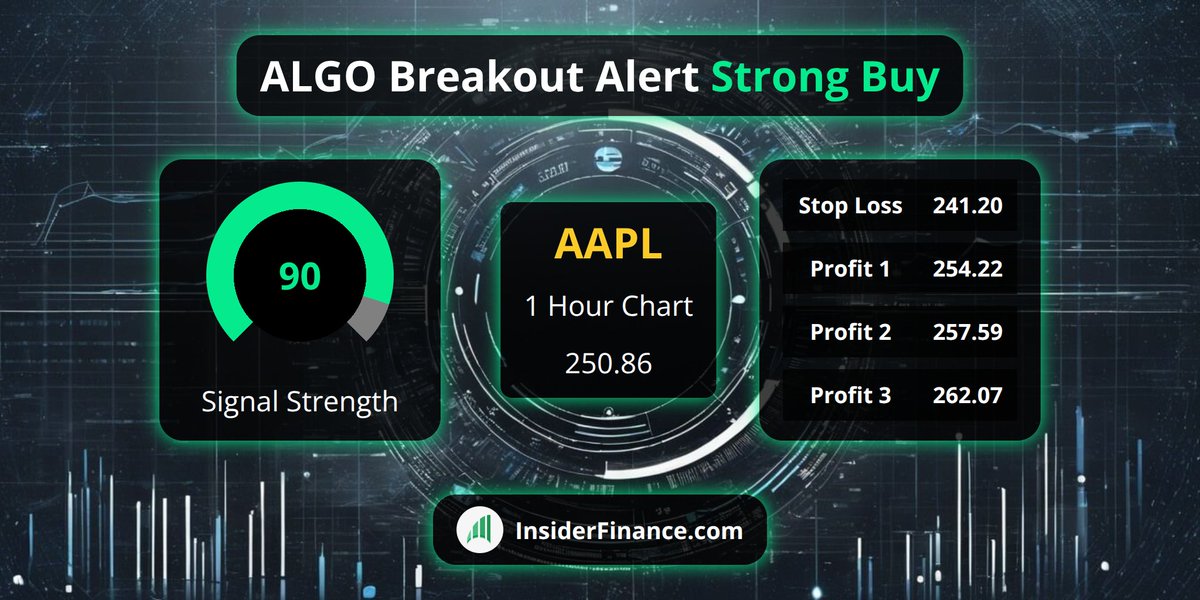 🚨 #BreakoutAlert from <https://t.co/6Z9kX1ilyl> Technical Analysis System 🚨

🚀 $AAPL
💰 Buy Signal @​ 250.86
📈 1 Hour Chart
💪 90 #TradeSignal strength
✅ 18