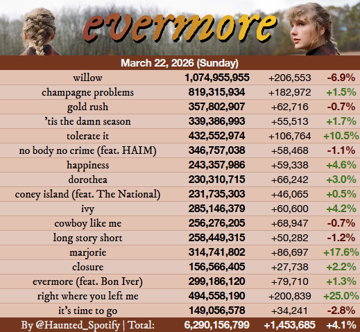 Haunted Swiftie - TS Spotify tweet media